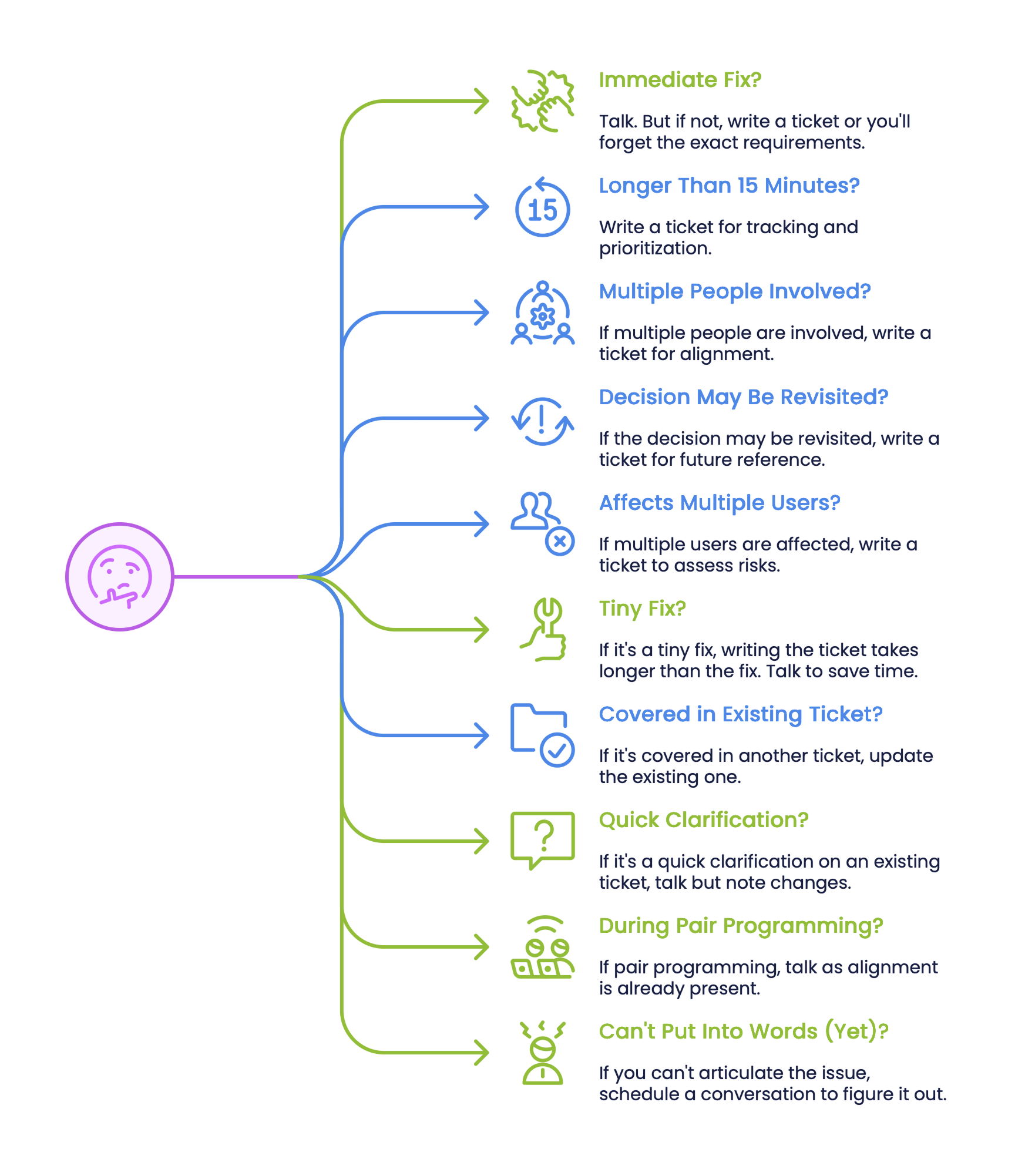 Decision tree explaining when to write a ticket vs. when to talk in agile teams. Write a ticket if the issue takes time, affects others, needs tracking, or could be forgotten. Talk if it's quick, already covered, or being handled live.